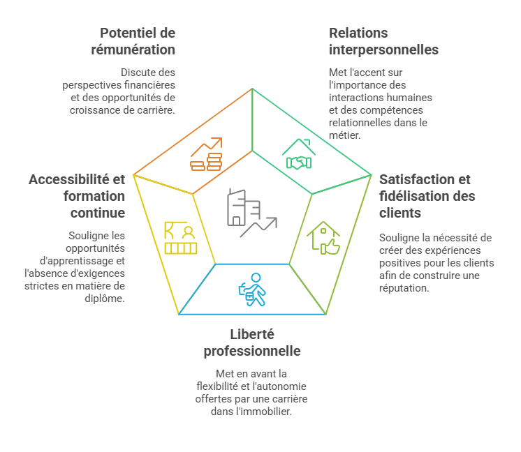 Les 6 raisons de devenir agent immobilier